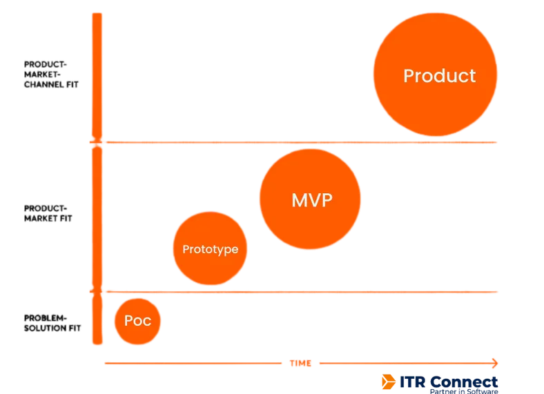 Wat is een proof of concept en welke rol speelt het in