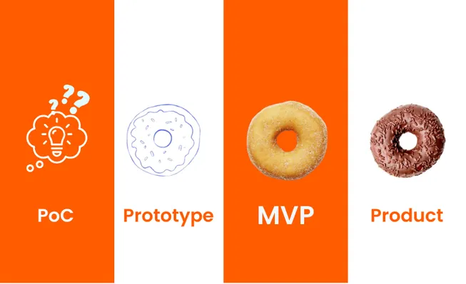 Wat is een proof of concept en welke rol speelt het in